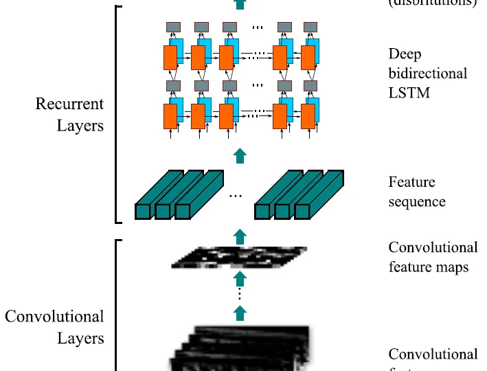 【TPAMI 2017】An End-to-End Trainable Neural Network for Image-based Sequence Recognition (CRNN)