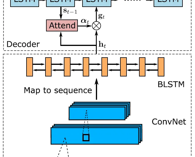 【TPAMI 2018】ASTER: An Attentional Scene Text Recognizer with Flexible Rectification