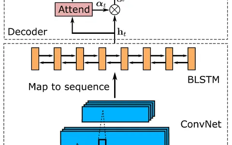 【TPAMI 2018】ASTER: An Attentional Scene Text Recognizer with Flexible Rectification