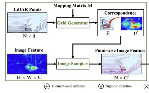 【ECCV 2020】EPNet: Enhancing Point Features with Image Semantics for 3D Object Detection