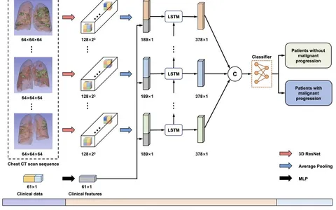 【Medical Image Analysis 2021】Deep learning for predicting COVID-19 malignant progression