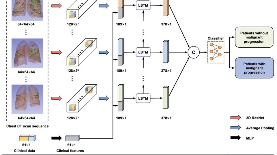 【Medical Image Analysis 2021】Deep learning for predicting COVID-19 malignant progression
