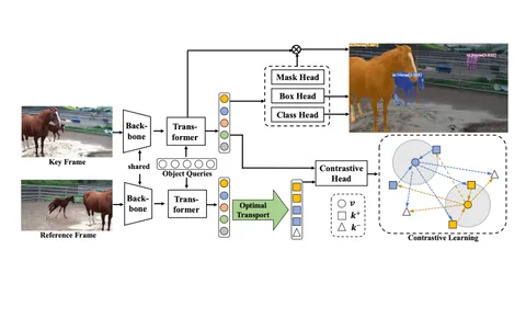 【ECCV 2022 Oral】In Defense of Online Models for Video Instance Segmentation