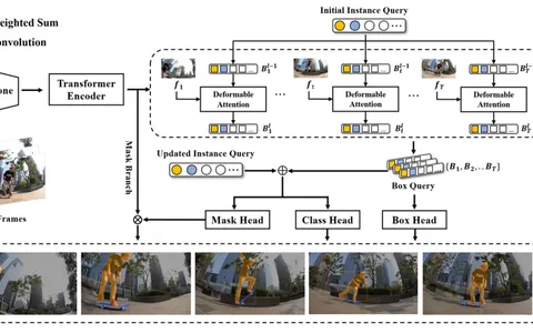 【ECCV 2022 Oral】SeqFormer: Sequential Transformer for Video Instance Segmentation