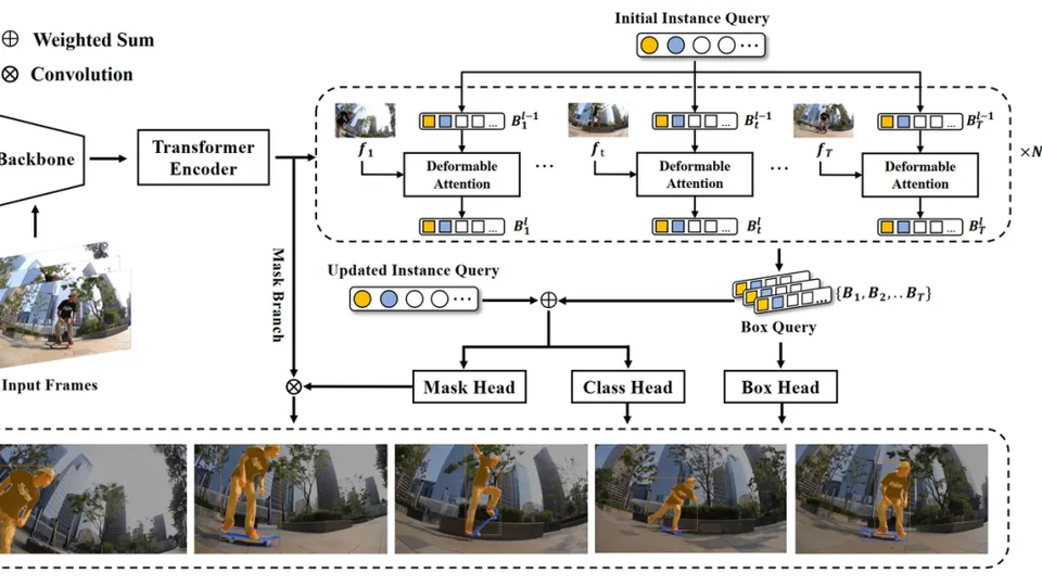 【ECCV 2022 Oral】SeqFormer: Sequential Transformer for Video Instance Segmentation