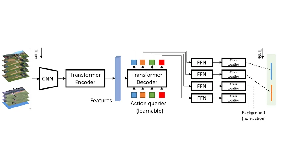 【TIP 2022】End-to-End Temporal Action Detection with Transformer