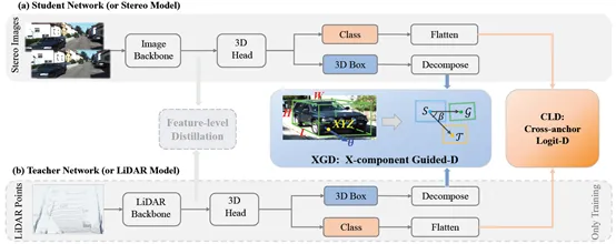 【AAAI 2023】StereoDistill: Pick the Cream from LiDAR for Distilling Stereo-based 3D Object Detection