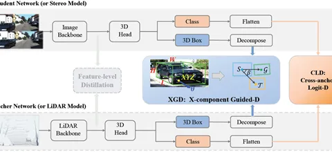 【AAAI 2023】StereoDistill: Pick the Cream from LiDAR for Distilling Stereo-based 3D Object Detection